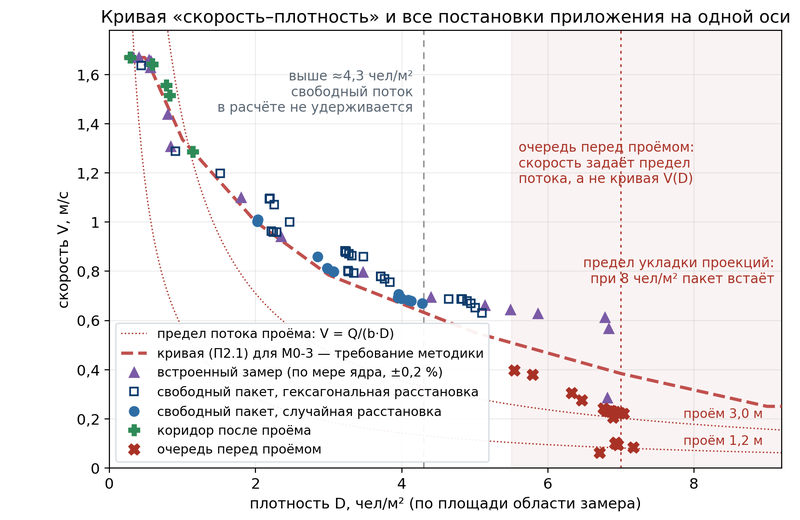 Кривая скорость–плотность по формуле (П2.1) и точки расчета